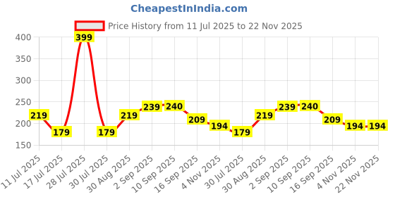 myntra.com Kind of Earthy Set Of 3 Sun Dried Body Scrubber Bath Loofah With Reusable Potli kind of earthy Price History Graph from 11 Jul 2025 to 22 Nov 2025