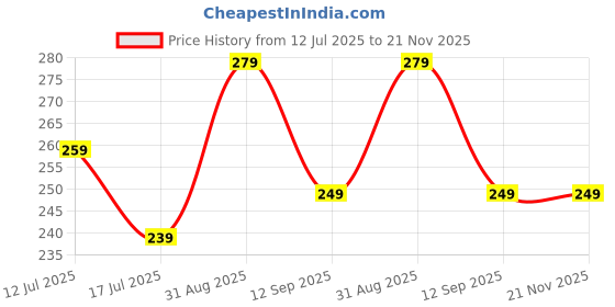 myntra.com Kind of Earthy Set Of 4 Soft Charcoal Bristles Toothbrush kind of earthy Price History Graph from 12 Jul 2025 to 21 Nov 2025