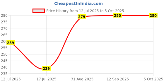 myntra.com Kind of Earthy Set Of 4 Soft Charcoal Bristles Toothbrush kind of earthy Price History Graph from 12 Jul 2025 to 5 Oct 2025