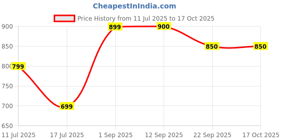 myntra.com Kind of Earthy Set Of 7 Bamboo Brush Set kind of earthy Price History Graph from 11 Jul 2025 to 15 Oct 2025