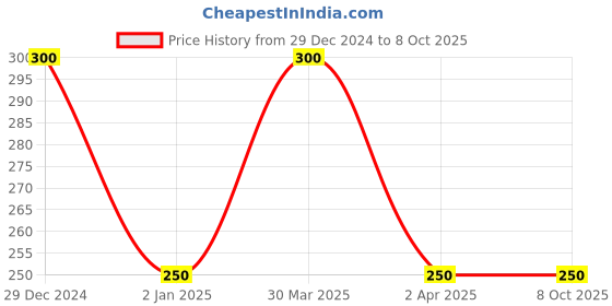 myntra.com KINDED 2 in 1 Natural Wooden Eyeshadow Applicator Makeup Brush kinded Price History Graph from 29 Dec 2024 to 8 Oct 2025