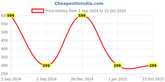 myntra.com KINDED Creamy Matte Finish Lip Eye Cheek Tint 8 g - Beetroot 01 kinded Price History Graph from 1 Sep 2024 to 15 Oct 2025