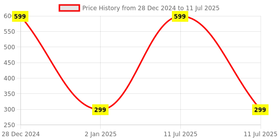 myntra.com KINDED  Full Coverage & Long Lasting Liquid Concealer-6 ml-White Light kinded Price History Graph from 28 Dec 2024 to 11 Jul 2025