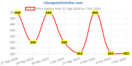 myntra.com KINDED Highlighter Setting Loose Powder With Puff - 30gm -Shimmer Translucent White kinded Price History Graph from 27 Sep 2024 to 7 Oct 2025
