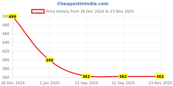 myntra.com KINDED Highlighter Setting Loose Powder with Puff HD - 30gm - Shimmer Lavender Purple kinded Price History Graph from 26 Dec 2024 to 23 Nov 2025
