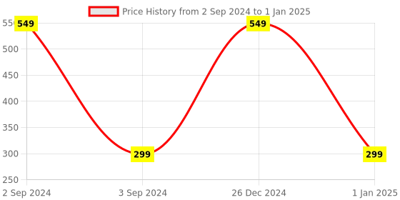 myntra.com KINDED Lip Eye Cheek Tint with Vitamin E 9 ml - Rust Crust 05 kinded Price History Graph from 2 Sep 2024 to 1 Jan 2025