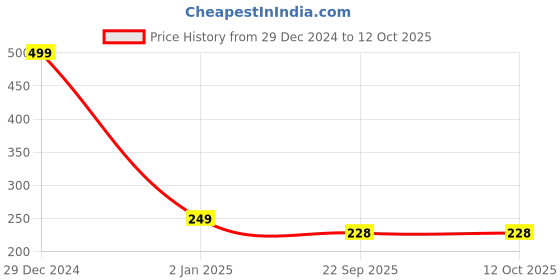 myntra.com KINDED Matte Finish Compact Powder with SPF 9g - Warm Beige 03 kinded Price History Graph from 29 Dec 2024 to 11 Oct 2025