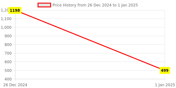myntra.com KINDED Set of 2 Creamy Matte 3-in-1 Lip Eye Cheek Tint 8 g each - Shade 01 & 03 kinded Price History Graph from 26 Dec 2024 to 1 Jan 2025