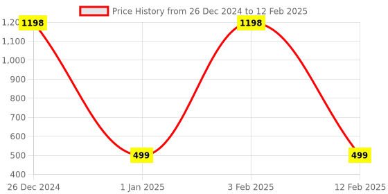 myntra.com KINDED Set of 2 Full-Coverage Creamy Matte Liquid Concealer - 6ml Each kinded Price History Graph from 26 Dec 2024 to 12 Feb 2025
