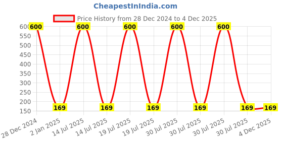 myntra.com KINDED Set Of 2 Henna Bleach Hair Dye Brush kinded Price History Graph from 28 Dec 2024 to 4 Dec 2025