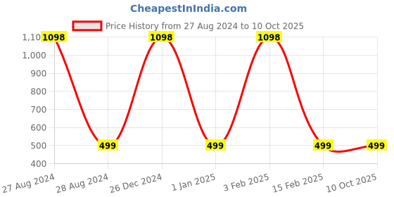 myntra.com KINDED Set of 2 Lip Eye Cheek Tint with Vitamin E - Brown Temptation 06 & More Maroon 09 kinded Price History Graph from 27 Aug 2024 to 10 Oct 2025