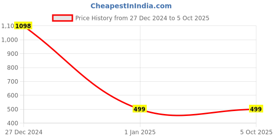 myntra.com KINDED Set of 2 Lip Eye Cheek Tint with Vitamin E - More Magenta 02 & Choco Brown 07 kinded Price History Graph from 27 Dec 2024 to 5 Oct 2025