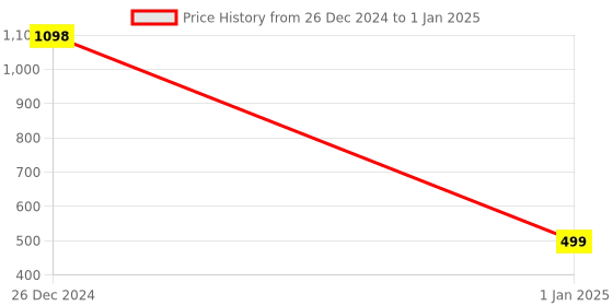 myntra.com KINDED Set of 2 Liquid Matte 3-in-1 Lip Eye Cheek Tint 9 ml each - Shade 08 & 09 kinded Price History Graph from 26 Dec 2024 to 1 Jan 2025