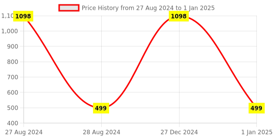 myntra.com KINDED Set of 2 Liquid Matte 3-in-1 Lip Eye Cheek Tint 9 ml each - Shade 10 & 07 kinded Price History Graph from 27 Aug 2024 to 1 Jan 2025
