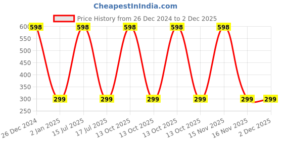 myntra.com KINDED Set of 2 Makeup Pigments Loose Shimmer Eyeshadow - Dark Blue 04 & Bronze 10 kinded Price History Graph from 26 Dec 2024 to 2 Dec 2025