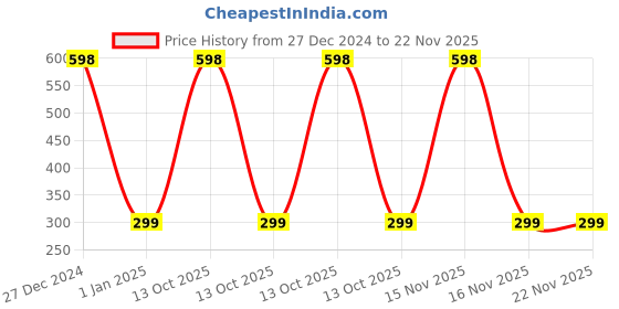 myntra.com KINDED Set Of 2 Makeup Pigments Loose Shimmer Eyeshadow - Golden 02 & White Pearl 03 kinded Price History Graph from 27 Dec 2024 to 21 Nov 2025