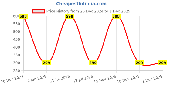myntra.com KINDED Set of 2 Makeup Pigments Loose Shimmer Eyeshadow - Pinkish Purple 09 & Bronze 10 kinded Price History Graph from 26 Dec 2024 to 1 Dec 2025