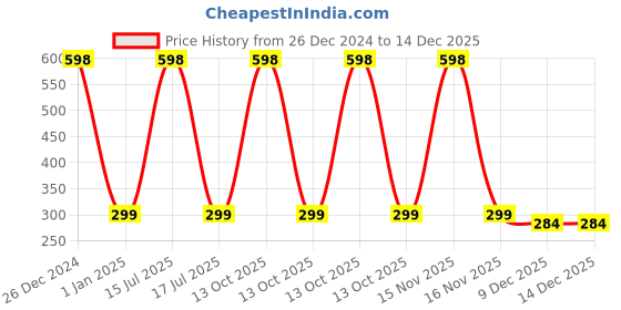myntra.com KINDED Set of 2 Makeup Pigments Loose Shimmer Eyeshadow - White Pearl 03 & Rose Gold 12 kinded Price History Graph from 26 Dec 2024 to 14 Dec 2025