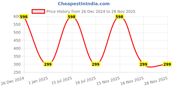 myntra.com KINDED Set Of 2 Makeup Pigments Loose Shimmer Powder Eyeshadow - WhitePearl+GreyishSilver kinded Price History Graph from 26 Dec 2024 to 28 Nov 2025