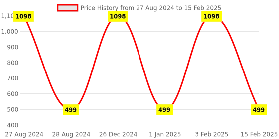 myntra.com KINDED Set of 2 Matte Finish Liquid Lip Eye Cheek Tint with Vitamin E - 9ml each kinded Price History Graph from 27 Aug 2024 to 15 Feb 2025