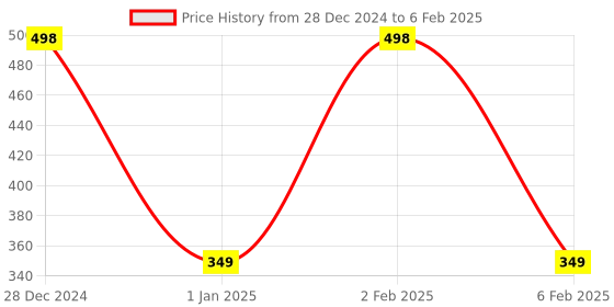 myntra.com KINDED Set of 2 Matte Long Lasting Liquid Eye Liner 5ml each - Camel Brown & Teal Green kinded Price History Graph from 28 Dec 2024 to 6 Feb 2025