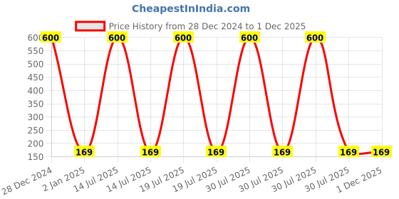 myntra.com KINDED Set Of 2 Mehndi Henna Bleach Hair Dye Brushes kinded Price History Graph from 28 Dec 2024 to 30 Nov 2025