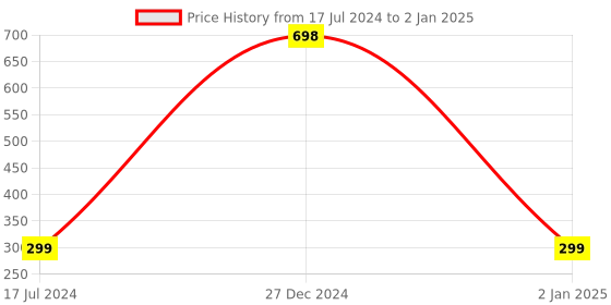 myntra.com KINDED Set Of 2 Vitamin E Enriched Long Lasting Matte Liquid Lip Colour Lipstick 6 ml - Choco Brown 07 & Sangria Orange 08 kinded Price History Graph from 17 Jul 2024 to 2 Jan 2025