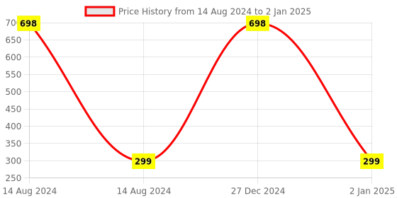 myntra.com KINDED Set of 2 Vitamin E Matte Liquid Lip Colour 6 ml each - Shade 06 & 08 kinded Price History Graph from 14 Aug 2024 to 2 Jan 2025