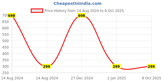 myntra.com KINDED Set of 2 Vitamin E Matte Liquid Lip Colour 6ml each - Brick Red & Brown Temptation kinded Price History Graph from 14 Aug 2024 to 8 Oct 2025