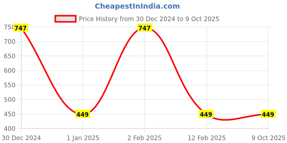 myntra.com KINDED Set of 3 Liquid Eye Liner 5ml Each - Midnight Black, Camel Brown & White Pearl kinded Price History Graph from 30 Dec 2024 to 8 Oct 2025