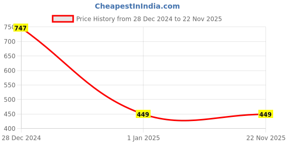 myntra.com KINDED Set of 3 Liquid Eye Liner 5ml Each - Midnight Black, Royal Blue & White Pearl kinded Price History Graph from 28 Dec 2024 to 22 Nov 2025