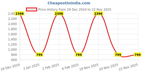myntra.com KINDED Set of 4 Lip Eye Cheek Tints 8 g Each- Retro Red-Coral Orange-Beetroot-Peachy Nude kinded Price History Graph from 29 Dec 2024 to 20 Nov 2025