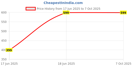 myntra.com KINDED Set Of 5 Matte Finish Nail Polish- 9 ml Each- Shade- 56- 57- 58- 59- 60 kinded Price History Graph from 17 Jun 2025 to 6 Oct 2025