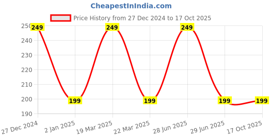 myntra.com KINDED Smudge-Proof & Water Resistant Matte Liquid Eye Liner 5 ml - Teal Green kinded Price History Graph from 27 Dec 2024 to 15 Oct 2025