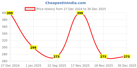 myntra.com KINDED Translucent Finishing Setting Loose Powder with Puff HD - 30gm - Matte Natural Nude kinded Price History Graph from 27 Dec 2024 to 29 Dec 2025