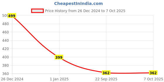 myntra.com KINDED Translucent Highlighter Setting Loose Powder with Puf -30gm - Shimmer Banana Yellow kinded Price History Graph from 26 Dec 2024 to 7 Oct 2025