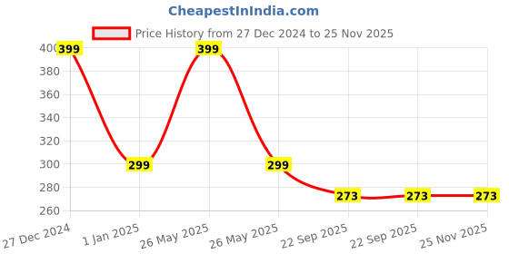 myntra.com KINDED Translucent Matte Finishing Setting Loose Powder with Puff HD -30gm - Banana Yellow kinded Price History Graph from 27 Dec 2024 to 25 Nov 2025