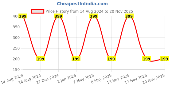 myntra.com KINDED Vitamin E Enriched Long Lasting Matte Liquid Lip Colour Lipstick 6 ml - Barbie Pink 01 kinded Price History Graph from 14 Aug 2024 to 20 Nov 2025