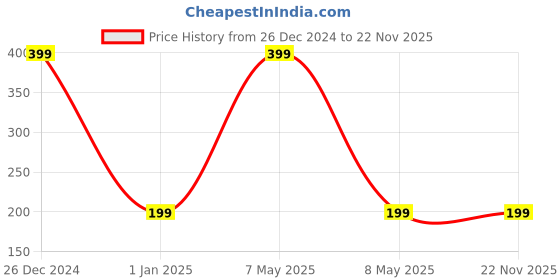 myntra.com KINDED Vitamin E Enriched Matte Finish Liquid Lipstick 6ml - Brown Temptation 06 kinded Price History Graph from 26 Dec 2024 to 21 Nov 2025