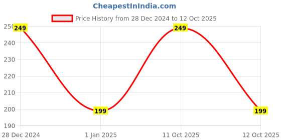 myntra.com KINDED Waterproof & Long Lasting Matte Liquid Eye Liner 5 ml - Dapper Green kinded Price History Graph from 28 Dec 2024 to 12 Oct 2025