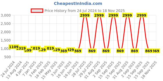 myntra.com here&now x kinder kids Kinder Kids Bandhani Printed Regular Pure Cotton Kurti with Sharara here&now x kinder kids Price History Graph from 24 Jul 2024 to 17 Nov 2025