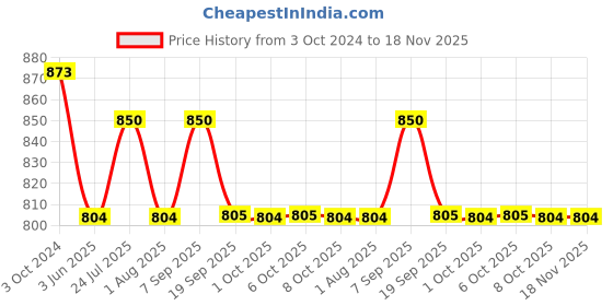 myntra.com here&now x kinder kids Kinder Kids Boys Blue Pure Cotton Kurta with Pyjamas here&now x kinder kids Price History Graph from 3 Oct 2024 to 18 Nov 2025