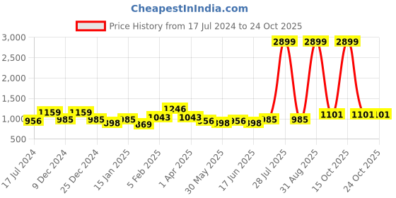 myntra.com here&now x kinder kids Kinder Kids Boys Conversational Printed Asymmetric Pure Cotton Kurta with Dhoti Pants here&now x kinder kids Price History Graph from 17 Jul 2024 to 24 Oct 2025