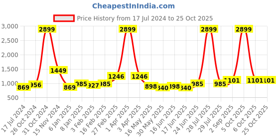 myntra.com here&now x kinder kids Kinder Kids Boys Conversational Printed Pure Cotton Kurta with Dhoti Pants here&now x kinder kids Price History Graph from 17 Jul 2024 to 25 Oct 2025