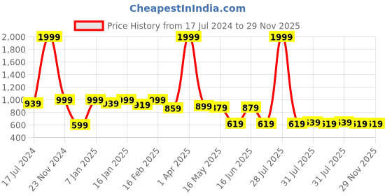 myntra.com here&now x kinder kids Kinder Kids Boys Ethnic Motifs Printed Regular Pure Cotton Kurta with Pyjamas here&now x kinder kids Price History Graph from 17 Jul 2024 to 28 Nov 2025