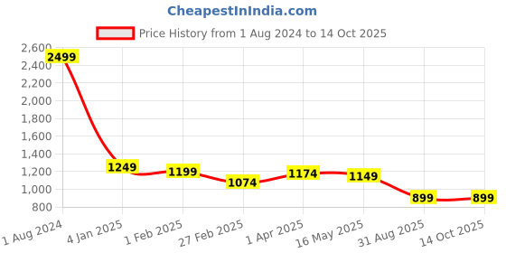 myntra.com here&now x kinder kids Kinder Kids Boys Printed Regular Pure Cotton Kurta With Pyjamas here&now x kinder kids Price History Graph from 1 Aug 2024 to 13 Oct 2025
