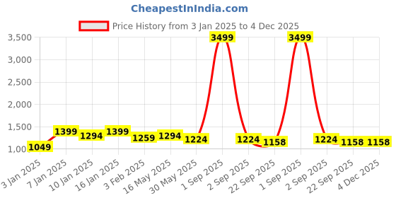 myntra.com here&now x kinder kids Kinder Kids Boys Printed Regular Pure Cotton Kurta with Pyjamas here&now x kinder kids Price History Graph from 3 Jan 2025 to 3 Dec 2025