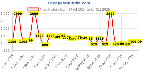 myntra.com here&now x kinder kids Kinder Kids Boys Striped Regular Pure Cotton Kurta With Pyjamas & Nehru Jacket here&now x kinder kids Price History Graph from 17 Jul 2024 to 13 Oct 2025