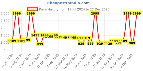 myntra.com here&now x kinder kids Kinder Kids Boys Striped Regular Pure Cotton Kurta With Pyjamas & Waistcoat here&now x kinder kids Price History Graph from 17 Jul 2024 to 22 Dec 2025