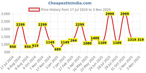 myntra.com here&now x kinder kids Kinder Kids Boys Yellow Gotta Patti Pure Cotton Kurta with Pyjamas here&now x kinder kids Price History Graph from 17 Jul 2024 to 2 Nov 2025